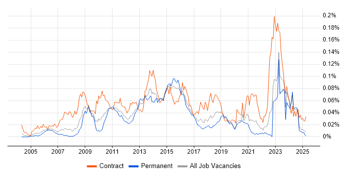 Job vacancy trend for Data ONTAP in the UK excluding London