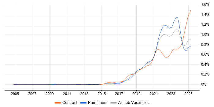 Job vacancy trend for Data Pipeline in the UK excluding London
