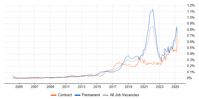 Job vacancy trend for Data Privacy in the UK excluding London