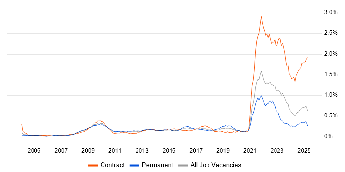 Job vacancy trend for Data Protection Act in the UK excluding London Job vacancy trend for Data Protection Act in the UK excluding London
