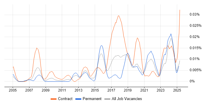 Job vacancy trend for Data Protection Analyst in the UK excluding London Job vacancy trend for Data Protection Analyst in the UK excluding London