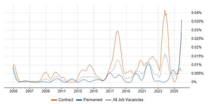 Data Protection Consultant job vacancy trend in the UK excluding London
