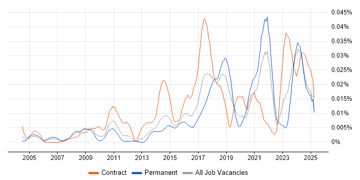 Job vacancy trend for Data Protection Manager in the UK excluding London Job vacancy trend for Data Protection Manager in the UK excluding London