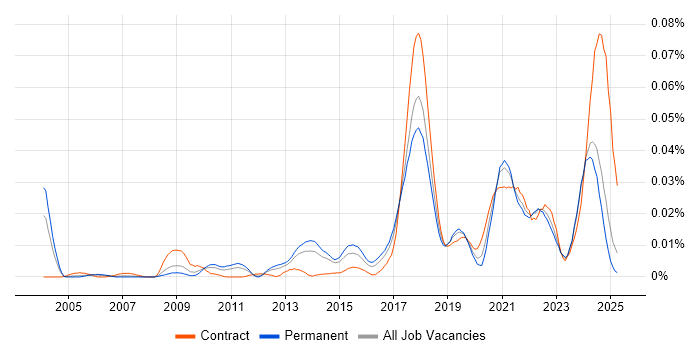 Job vacancy trend for Data Protection Officer in the UK excluding London Job vacancy trend for Data Protection Officer in the UK excluding London