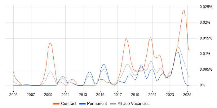 Job vacancy trend for Data Protection Specialist in the UK excluding London Job vacancy trend for Data Protection Specialist in the UK excluding London