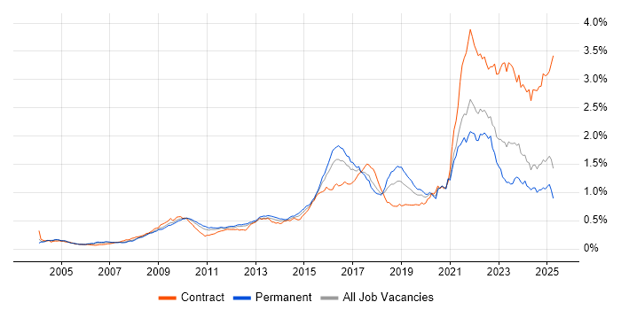 Job vacancy trend for Data Protection in the UK excluding London Job vacancy trend for Data Protection in the UK excluding London