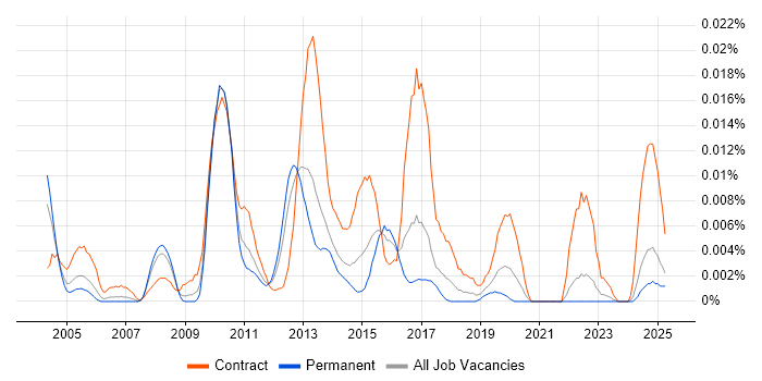 Job vacancy trend for Data Quality Consultant in the UK excluding London Job vacancy trend for Data Quality Consultant in the UK excluding London