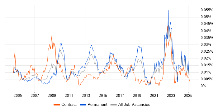 Job vacancy trend for Data Quality Manager in the UK excluding London