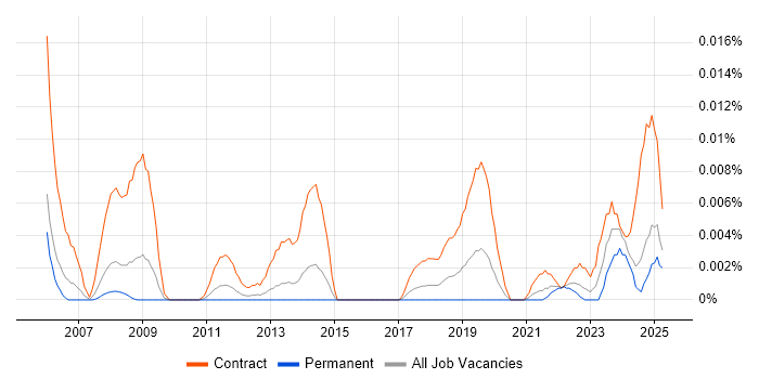 Job vacancy trend for Data Quality Officer in the UK excluding London Job vacancy trend for Data Quality Officer in the UK excluding London