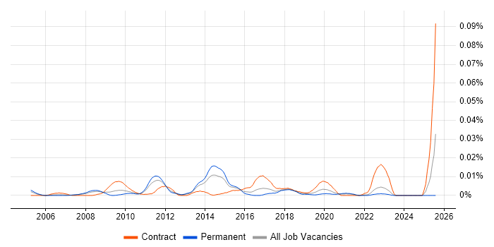 Job vacancy trend for Data Quality Specialist in the UK excluding London