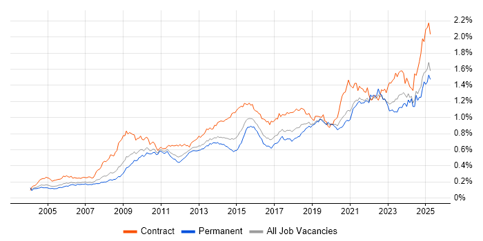 Job vacancy trend for Data Quality in the UK excluding London Job vacancy trend for Data Quality in the UK excluding London