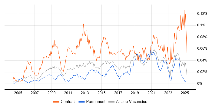 Job vacancy trend for Data Reconciliation in the UK excluding London Job vacancy trend for Data Reconciliation in the UK excluding London