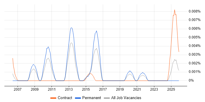 Data Repair job vacancy trend in the UK excluding London