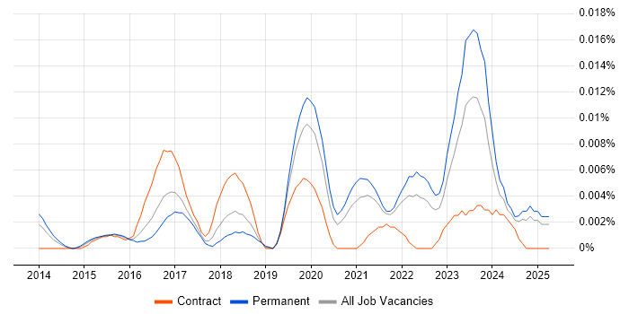 Job vacancy trend for Data Science Analyst in the UK excluding London Job vacancy trend for Data Science Analyst in the UK excluding London