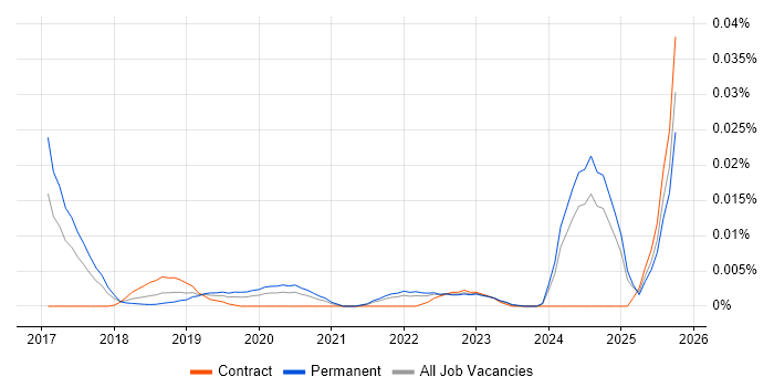 Data Science Consultant job vacancy trend in the UK excluding London Data Science Consultant job vacancy trend in the UK excluding London