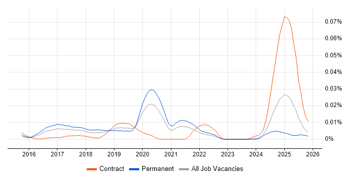 Data Science Developer job vacancy trend in the UK excluding London