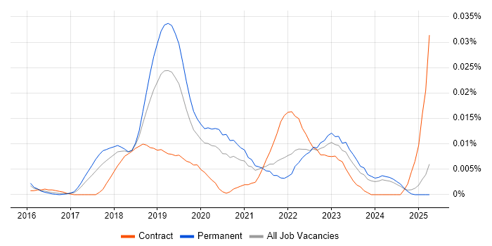 Job vacancy trend for Data Science Engineer in the UK excluding London Job vacancy trend for Data Science Engineer in the UK excluding London