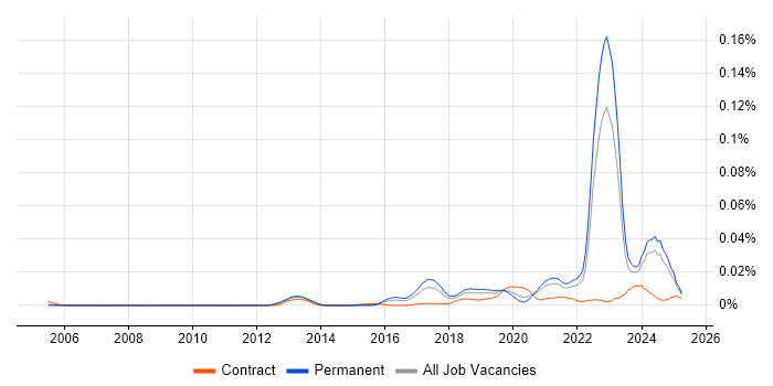 Job vacancy trend for Data Science Manager in the UK excluding London