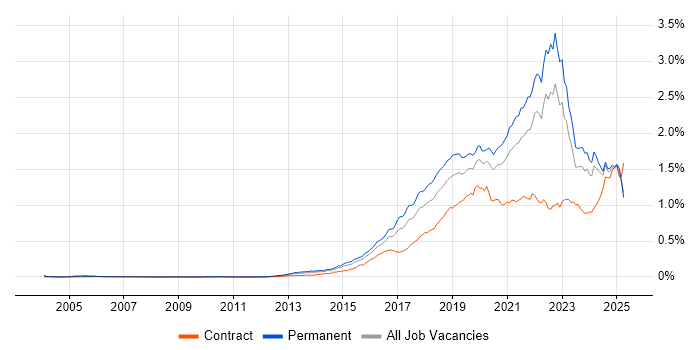 Job vacancy trend for Data Science in the UK excluding London
