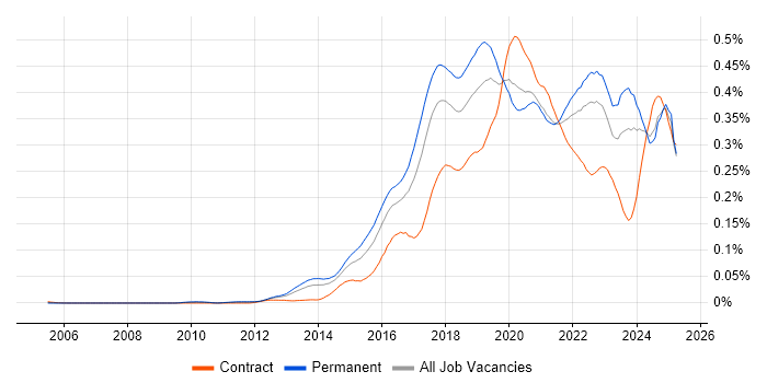 Job vacancy trend for Data Scientist in the UK excluding London