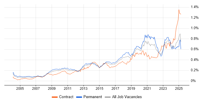 Job vacancy trend for Data Security in the UK excluding London Job vacancy trend for Data Security in the UK excluding London