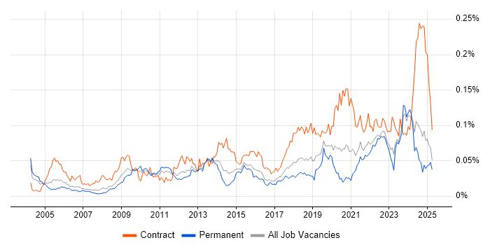 Job vacancy trend for Data Sharing in the UK excluding London Job vacancy trend for Data Sharing in the UK excluding London