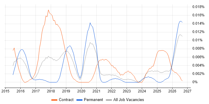 Data Sovereignty job vacancy trend in the UK excluding London
