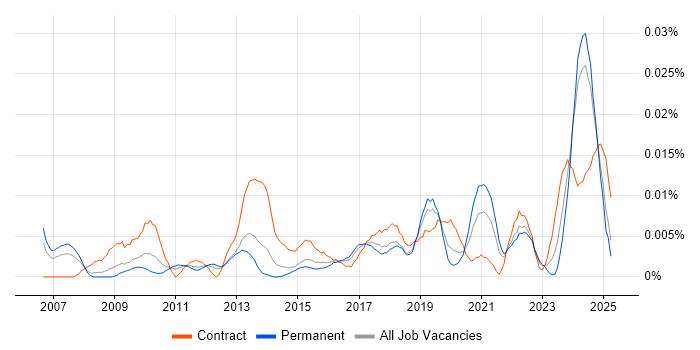 Job vacancy trend for Data Steward in the UK excluding London Job vacancy trend for Data Steward in the UK excluding London