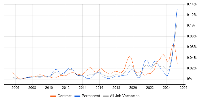Job vacancy trend for Data Stewardship in the UK excluding London Job vacancy trend for Data Stewardship in the UK excluding London