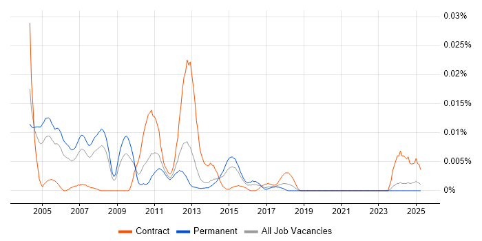 Job vacancy trend for Data Storage Consultant in the UK excluding London Job vacancy trend for Data Storage Consultant in the UK excluding London