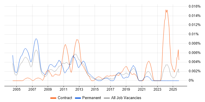 Data Storage Engineer job vacancy trend in the UK excluding London