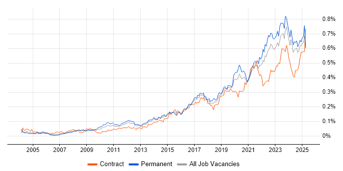 Job vacancy trend for Data Strategy in the UK excluding London Job vacancy trend for Data Strategy in the UK excluding London