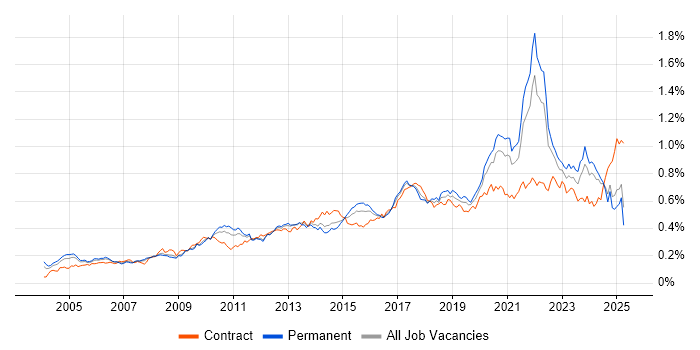Job vacancy trend for Data Structures in the UK excluding London Job vacancy trend for Data Structures in the UK excluding London