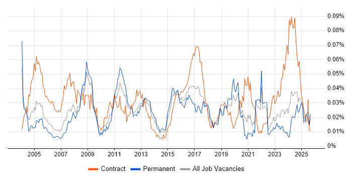 Data Technician job vacancy trend in the UK excluding London