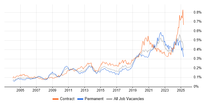 Job vacancy trend for Data Transformation in the UK excluding London Job vacancy trend for Data Transformation in the UK excluding London