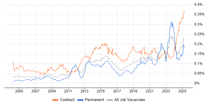 Job vacancy trend for Data Validation in the UK excluding London Job vacancy trend for Data Validation in the UK excluding London