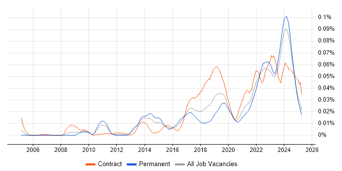 Job vacancy trend for Data Vault in the UK excluding London Job vacancy trend for Data Vault in the UK excluding London