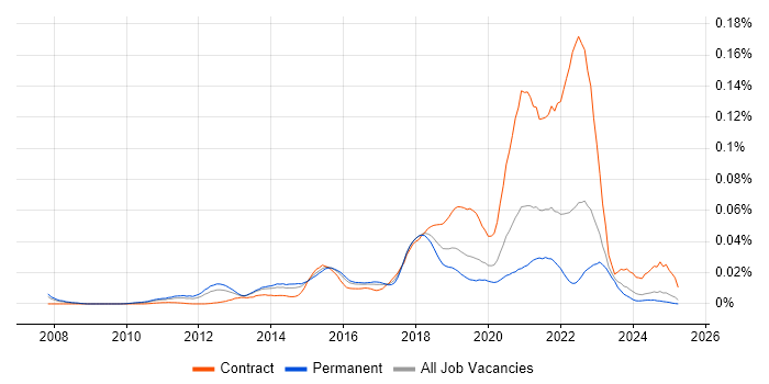 Job vacancy trend for Data Virtualisation in the UK excluding London Job vacancy trend for Data Virtualisation in the UK excluding London