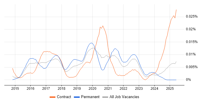 Job vacancy trend for Data Visualisation Analyst in the UK excluding London Job vacancy trend for Data Visualisation Analyst in the UK excluding London