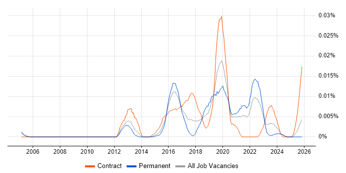 Data Visualisation Developer job vacancy trend in the UK excluding London