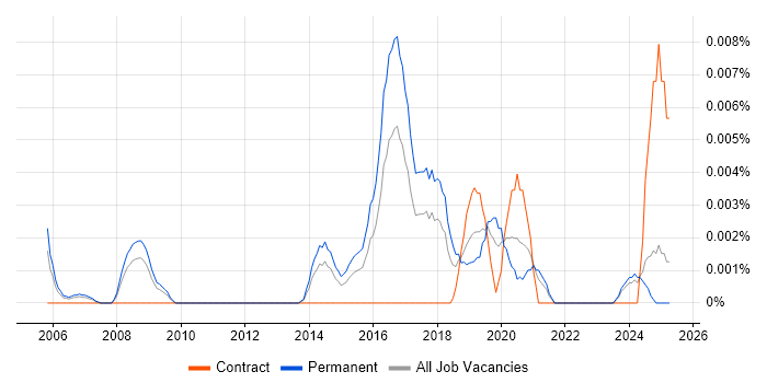 Job vacancy trend for Data Visualisation Specialist in the UK excluding London