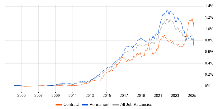 Job vacancy trend for Data Visualisation in the UK excluding London