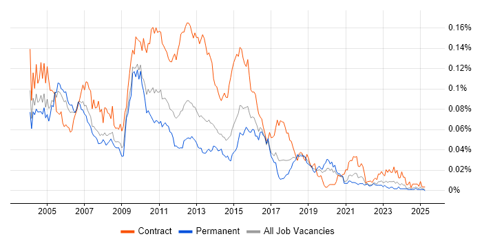 Job vacancy trend for Data Warehouse Analyst in the UK excluding London Job vacancy trend for Data Warehouse Analyst in the UK excluding London