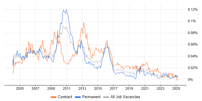Job vacancy trend for Data Warehouse Architect in the UK excluding London Job vacancy trend for Data Warehouse Architect in the UK excluding London
