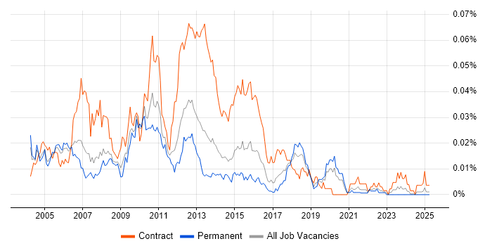 Job vacancy trend for Data Warehouse Business Analyst in the UK excluding London
