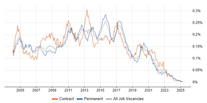 Job vacancy trend for Data Warehouse Developer in the UK excluding London Job vacancy trend for Data Warehouse Developer in the UK excluding London