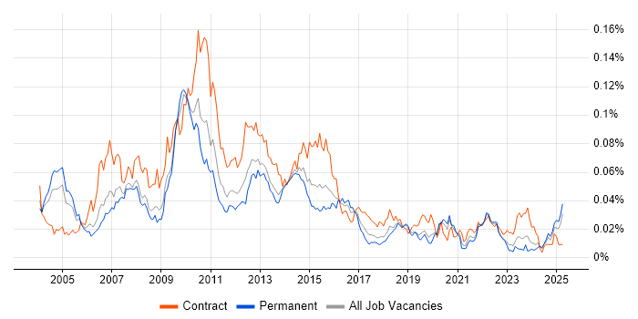 Job vacancy trend for Data Warehouse Manager in the UK excluding London Job vacancy trend for Data Warehouse Manager in the UK excluding London