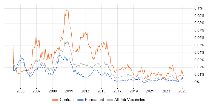 Job vacancy trend for Data Warehouse Project Manager in the UK excluding London