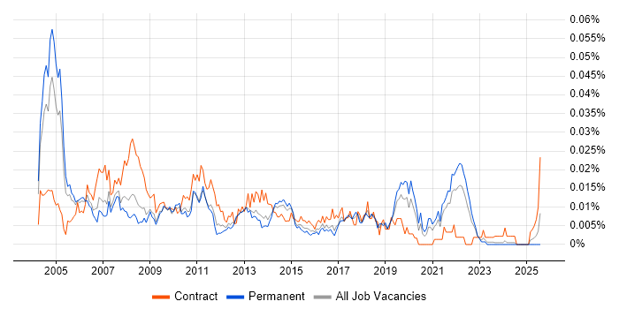 Job vacancy trend for Data Warehouse Specialist in the UK excluding London Job vacancy trend for Data Warehouse Specialist in the UK excluding London