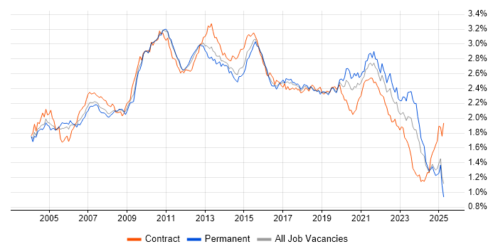 Job vacancy trend for Data Warehouse in the UK excluding London